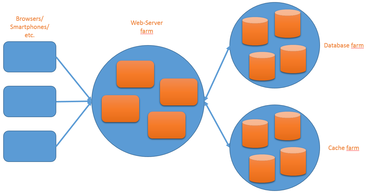 A client-server architecture which uses a distributed cache
