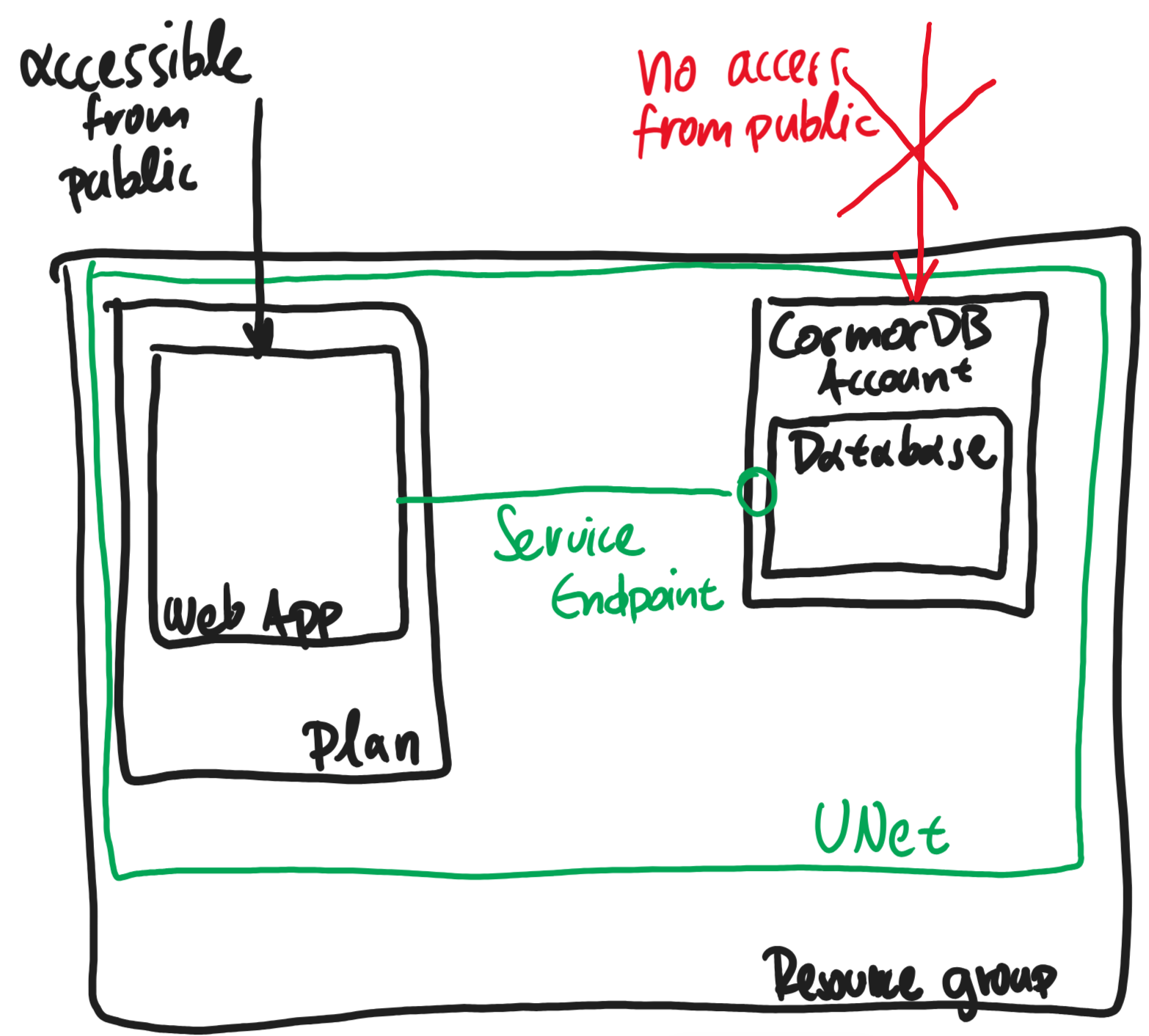 The architecture of a scenario using a service endpoint