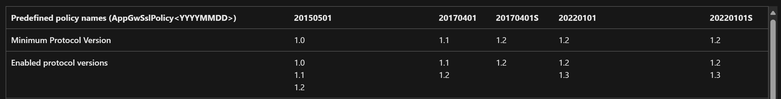 Microsoft table for finding the enabled protocol versions of each SSL policy